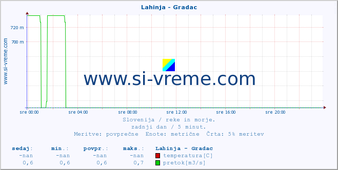 POVPREČJE :: Lahinja - Gradac :: temperatura | pretok | višina :: zadnji dan / 5 minut.