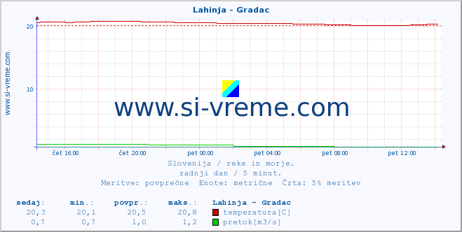 POVPREČJE :: Lahinja - Gradac :: temperatura | pretok | višina :: zadnji dan / 5 minut.