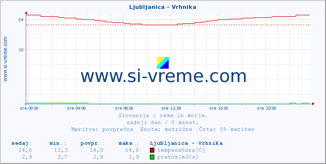 POVPREČJE :: Ljubljanica - Vrhnika :: temperatura | pretok | višina :: zadnji dan / 5 minut.