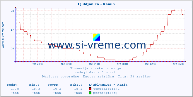 POVPREČJE :: Ljubljanica - Kamin :: temperatura | pretok | višina :: zadnji dan / 5 minut.