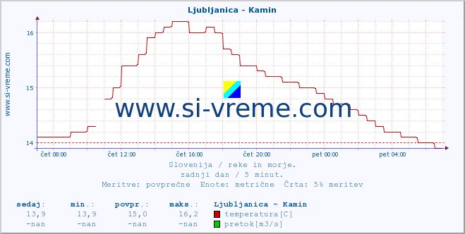 POVPREČJE :: Ljubljanica - Kamin :: temperatura | pretok | višina :: zadnji dan / 5 minut.