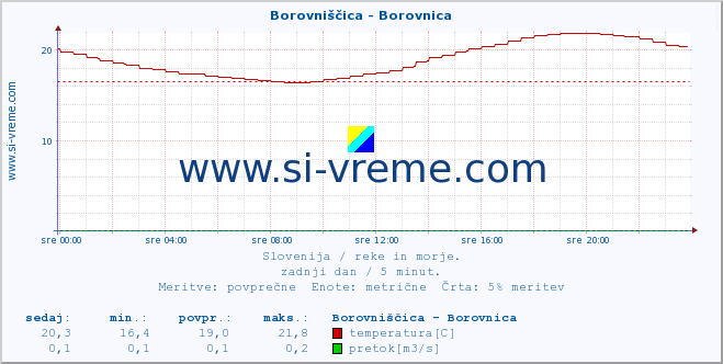 POVPREČJE :: Borovniščica - Borovnica :: temperatura | pretok | višina :: zadnji dan / 5 minut.