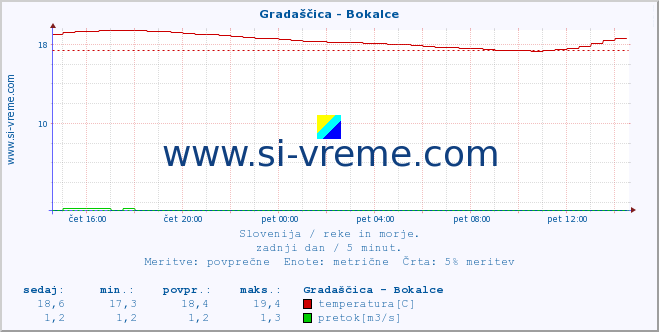 POVPREČJE :: Gradaščica - Bokalce :: temperatura | pretok | višina :: zadnji dan / 5 minut.