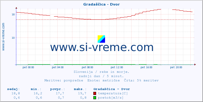 POVPREČJE :: Gradaščica - Dvor :: temperatura | pretok | višina :: zadnji dan / 5 minut.