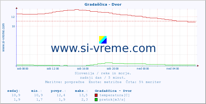 POVPREČJE :: Gradaščica - Dvor :: temperatura | pretok | višina :: zadnji dan / 5 minut.