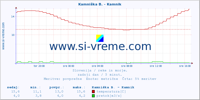 POVPREČJE :: Stržen - Gor. Jezero :: temperatura | pretok | višina :: zadnji dan / 5 minut.