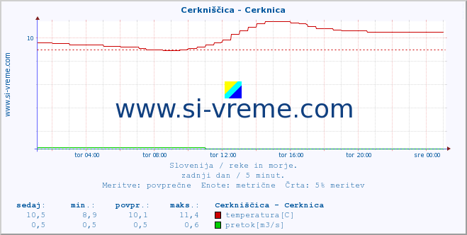 POVPREČJE :: Cerkniščica - Cerknica :: temperatura | pretok | višina :: zadnji dan / 5 minut.