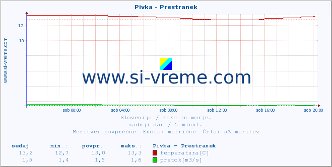 POVPREČJE :: Pivka - Prestranek :: temperatura | pretok | višina :: zadnji dan / 5 minut.