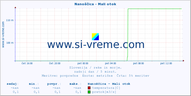 POVPREČJE :: Nanoščica - Mali otok :: temperatura | pretok | višina :: zadnji dan / 5 minut.