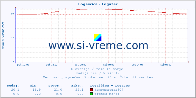 POVPREČJE :: Logaščica - Logatec :: temperatura | pretok | višina :: zadnji dan / 5 minut.