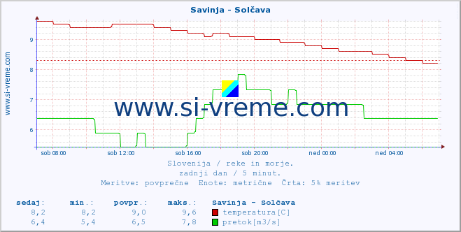 POVPREČJE :: Savinja - Solčava :: temperatura | pretok | višina :: zadnji dan / 5 minut.