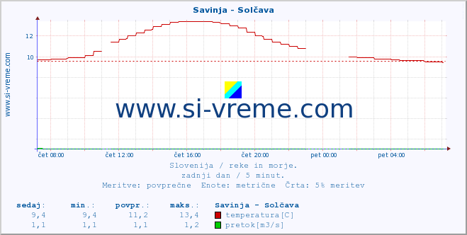 POVPREČJE :: Savinja - Solčava :: temperatura | pretok | višina :: zadnji dan / 5 minut.