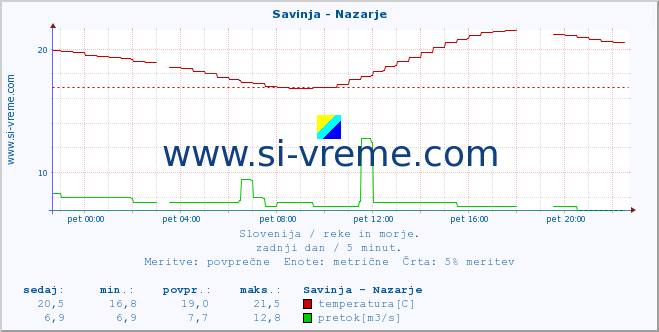 POVPREČJE :: Savinja - Nazarje :: temperatura | pretok | višina :: zadnji dan / 5 minut.