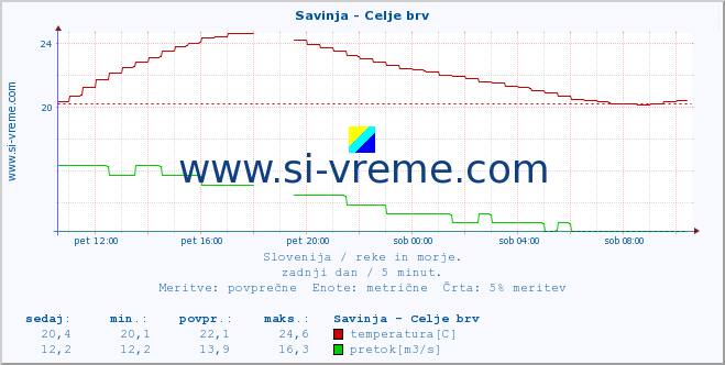 POVPREČJE :: Savinja - Celje brv :: temperatura | pretok | višina :: zadnji dan / 5 minut.