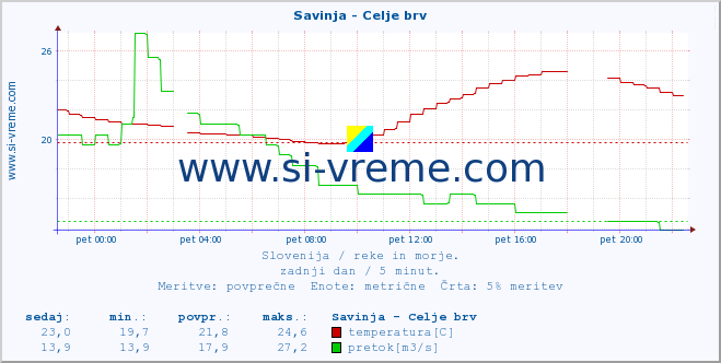 POVPREČJE :: Savinja - Celje brv :: temperatura | pretok | višina :: zadnji dan / 5 minut.