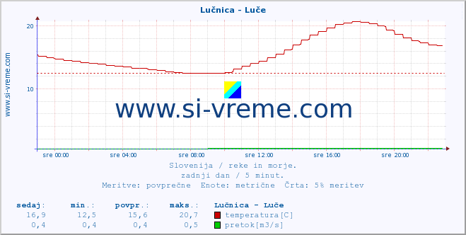 POVPREČJE :: Lučnica - Luče :: temperatura | pretok | višina :: zadnji dan / 5 minut.