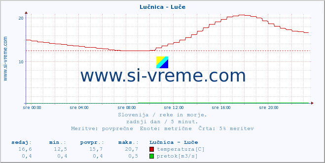 POVPREČJE :: Lučnica - Luče :: temperatura | pretok | višina :: zadnji dan / 5 minut.