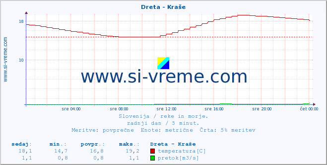 POVPREČJE :: Dreta - Kraše :: temperatura | pretok | višina :: zadnji dan / 5 minut.