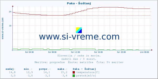 POVPREČJE :: Paka - Šoštanj :: temperatura | pretok | višina :: zadnji dan / 5 minut.