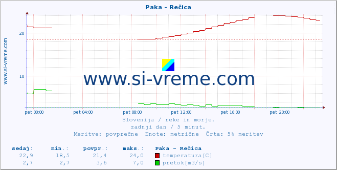 POVPREČJE :: Paka - Rečica :: temperatura | pretok | višina :: zadnji dan / 5 minut.