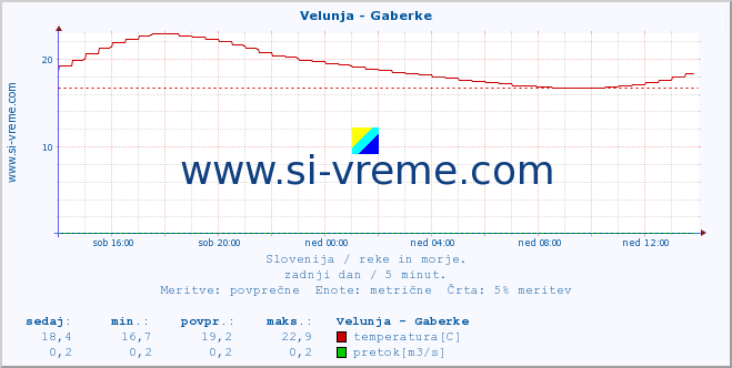 POVPREČJE :: Velunja - Gaberke :: temperatura | pretok | višina :: zadnji dan / 5 minut.