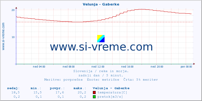 POVPREČJE :: Velunja - Gaberke :: temperatura | pretok | višina :: zadnji dan / 5 minut.