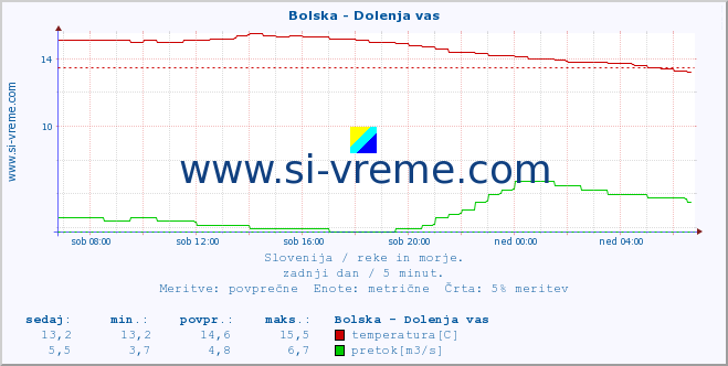 POVPREČJE :: Bolska - Dolenja vas :: temperatura | pretok | višina :: zadnji dan / 5 minut.