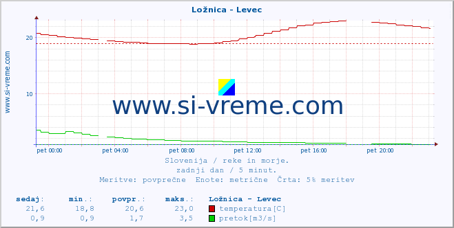 POVPREČJE :: Ložnica - Levec :: temperatura | pretok | višina :: zadnji dan / 5 minut.