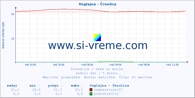 POVPREČJE :: Voglajna - Črnolica :: temperatura | pretok | višina :: zadnji dan / 5 minut.