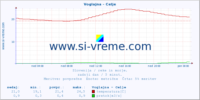 POVPREČJE :: Voglajna - Celje :: temperatura | pretok | višina :: zadnji dan / 5 minut.