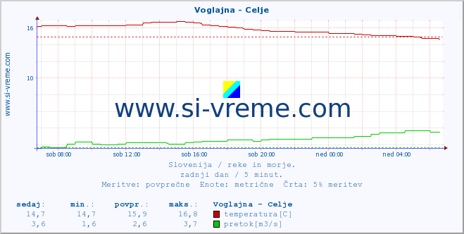 POVPREČJE :: Voglajna - Celje :: temperatura | pretok | višina :: zadnji dan / 5 minut.