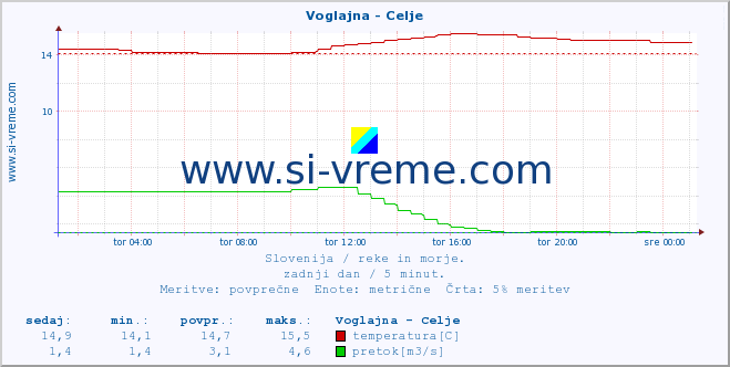 POVPREČJE :: Voglajna - Celje :: temperatura | pretok | višina :: zadnji dan / 5 minut.