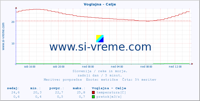 POVPREČJE :: Voglajna - Celje :: temperatura | pretok | višina :: zadnji dan / 5 minut.