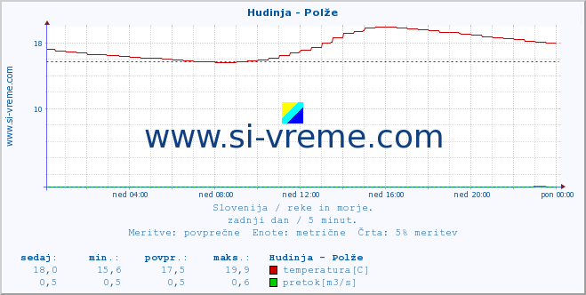 POVPREČJE :: Hudinja - Polže :: temperatura | pretok | višina :: zadnji dan / 5 minut.