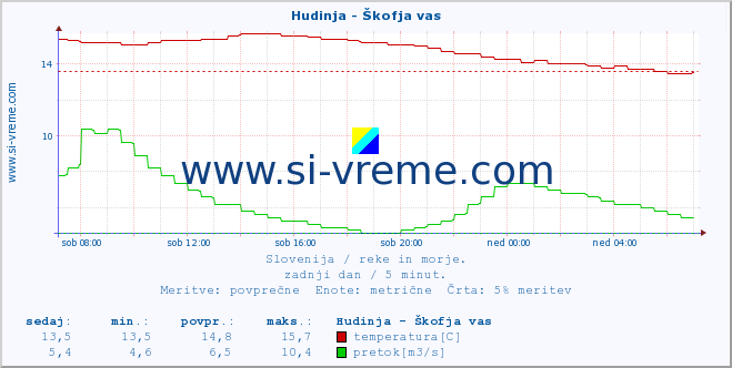 POVPREČJE :: Hudinja - Škofja vas :: temperatura | pretok | višina :: zadnji dan / 5 minut.