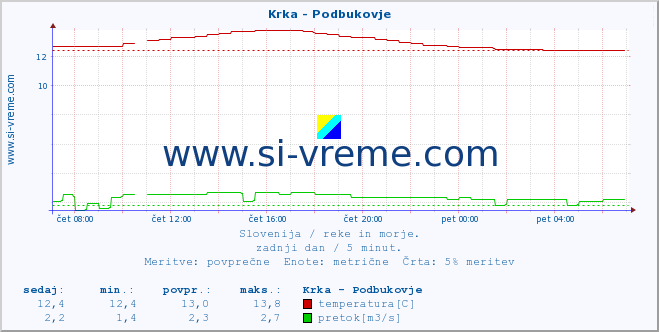 POVPREČJE :: Krka - Podbukovje :: temperatura | pretok | višina :: zadnji dan / 5 minut.