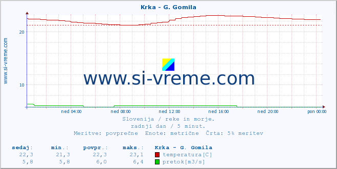 POVPREČJE :: Krka - G. Gomila :: temperatura | pretok | višina :: zadnji dan / 5 minut.