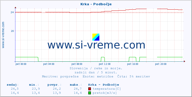 POVPREČJE :: Krka - Podbočje :: temperatura | pretok | višina :: zadnji dan / 5 minut.