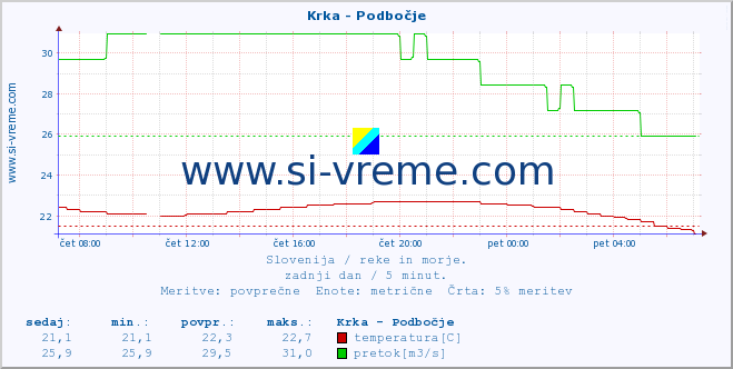 POVPREČJE :: Krka - Podbočje :: temperatura | pretok | višina :: zadnji dan / 5 minut.