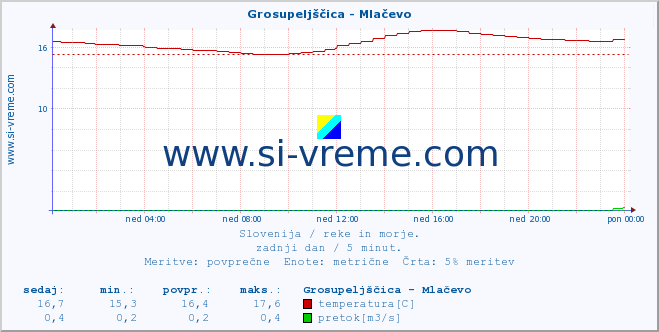 POVPREČJE :: Grosupeljščica - Mlačevo :: temperatura | pretok | višina :: zadnji dan / 5 minut.