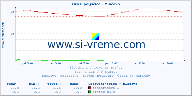 POVPREČJE :: Grosupeljščica - Mlačevo :: temperatura | pretok | višina :: zadnji dan / 5 minut.