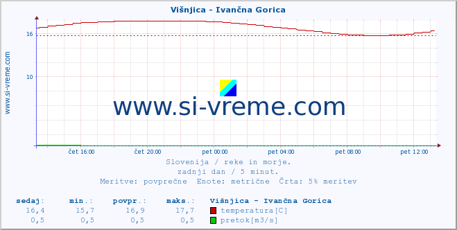 POVPREČJE :: Višnjica - Ivančna Gorica :: temperatura | pretok | višina :: zadnji dan / 5 minut.