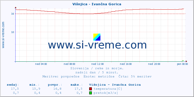 POVPREČJE :: Višnjica - Ivančna Gorica :: temperatura | pretok | višina :: zadnji dan / 5 minut.