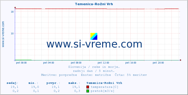 POVPREČJE :: Temenica-Rožni Vrh :: temperatura | pretok | višina :: zadnji dan / 5 minut.