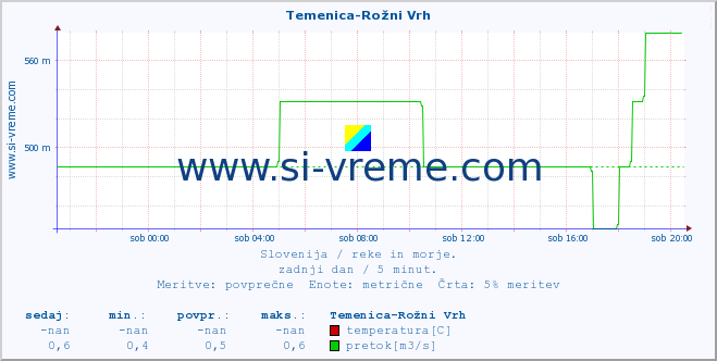 POVPREČJE :: Temenica-Rožni Vrh :: temperatura | pretok | višina :: zadnji dan / 5 minut.