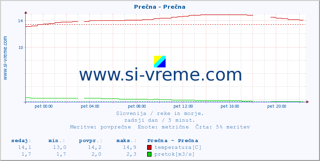 POVPREČJE :: Prečna - Prečna :: temperatura | pretok | višina :: zadnji dan / 5 minut.