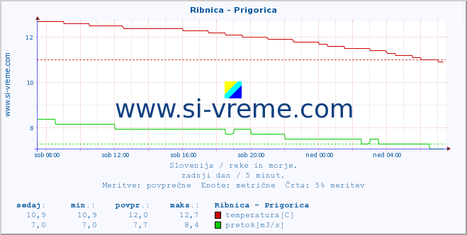 POVPREČJE :: Ribnica - Prigorica :: temperatura | pretok | višina :: zadnji dan / 5 minut.