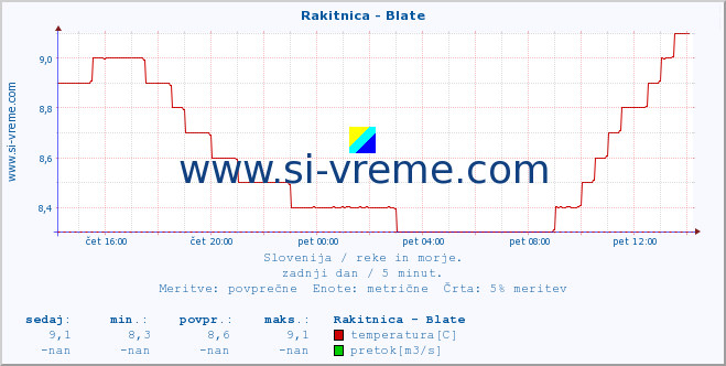 POVPREČJE :: Rakitnica - Blate :: temperatura | pretok | višina :: zadnji dan / 5 minut.