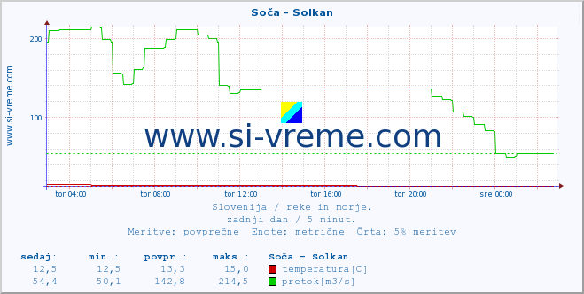 POVPREČJE :: Soča - Solkan :: temperatura | pretok | višina :: zadnji dan / 5 minut.