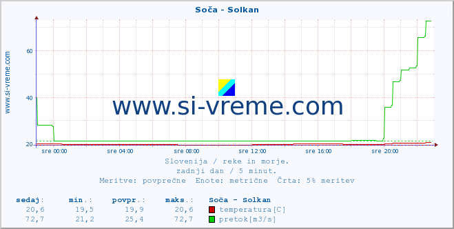 POVPREČJE :: Soča - Solkan :: temperatura | pretok | višina :: zadnji dan / 5 minut.